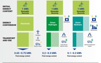 Power System – Carbon neutral