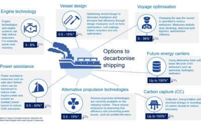 Technologies to decarbonize Shipping by 2050