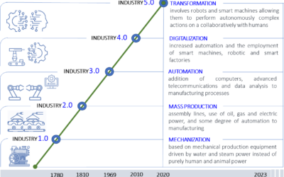 Industry technologies are changing manufacturing [Industry 1.0 – 5.0]